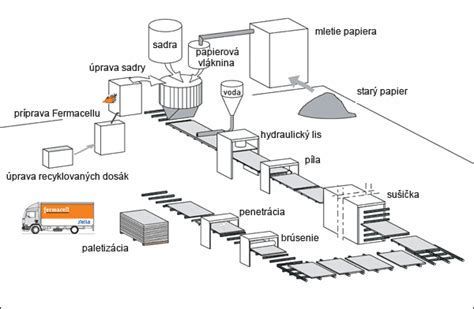 Výrobný proces OSB dosiek