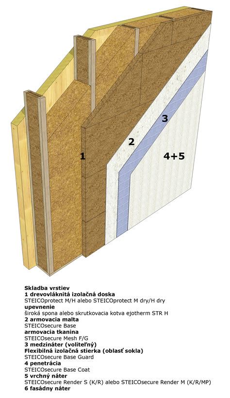 Detailná štruktúra vrstiev hydroizolácie