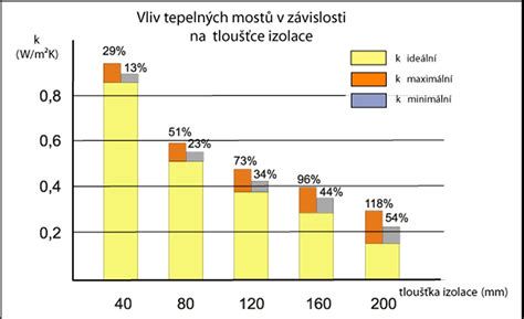 Schéma eliminácie tepelných mostov strateným debnením
