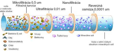 Schéma: Filtrácia vody z vodovodu v domácnosti