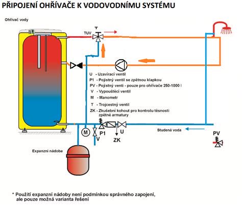 Schéma funkcií izolácie potrubí