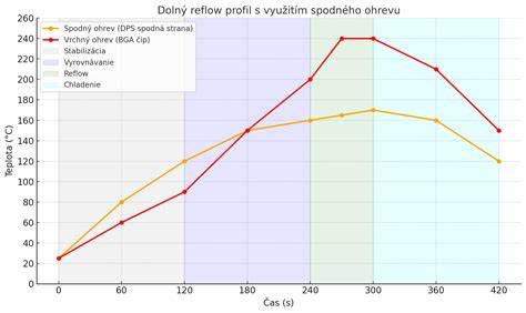 Graf znázorňujúci tepelnú odolnosť a expanziu PVC dosiek