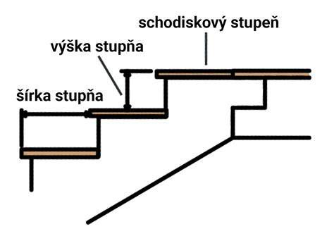 grafické znázornenie rôznych sklonov schodiska