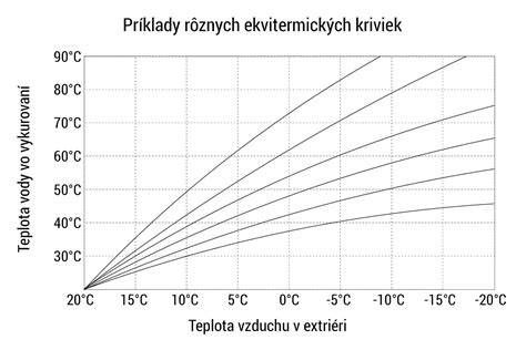 Ekvitermická regulácia vykurovania