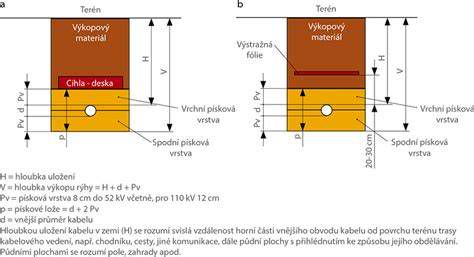Detail uloženia elektrického kábla v zemi