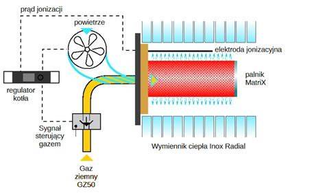 Schéma horáka MatriX-Plus a výmenníka Inox-Radial