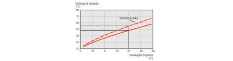Ekvitermická krivka a regulácia teploty