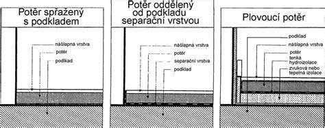 Schéma zloženia podlahových vrstiev a poteru