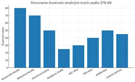 Graf porovnania životnosti rôznych materiálov kanalizačných potrubí