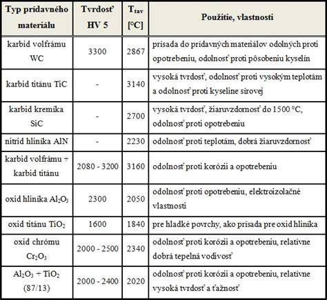 Porovnanie tepelného odporu rôznych materiálov