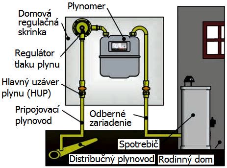 Schéma inštalácie vodomernej skrinky v exteriéri