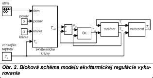 Graf znázorňujúci úsporu pri použití ekvitermickej regulácie