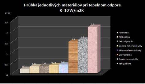Porovnanie hrúbky rôznych izolačných materiálov pri rovnakom tepelnom odpore