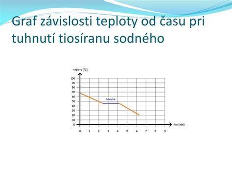 Graf závislosti pevnosti betónu od teploty a času tuhnutia