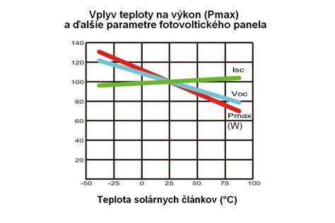 Infografika - Vplyv teploty a tlaku na výkon PVC potrubia