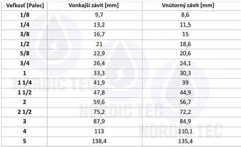 Tabuľka štandardných rozmerov potrubí s metrickými ekvivalentmi