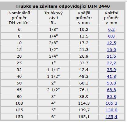 Porovnanie globálnych štandardov pre dimenzovanie potrubí (NPS, DN, SCH)