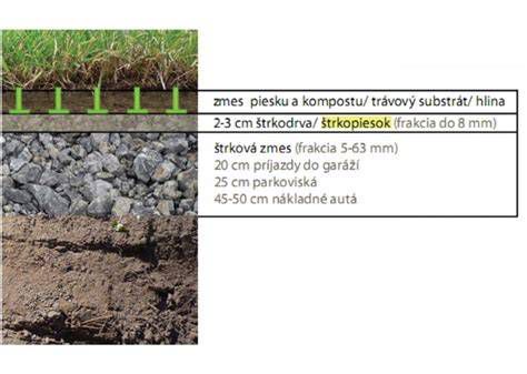 Princíp odvodnenia zatrávňovacej dlažby
