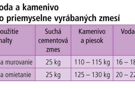 Zloženie betónu a proces miešania