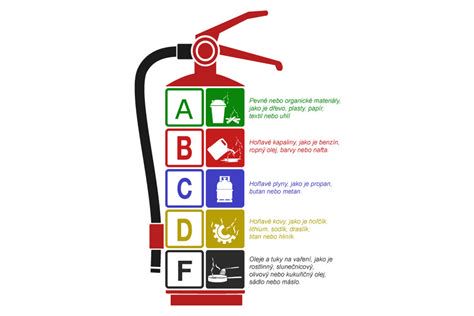Typy hasicích přístrojů pro elektrické požáry