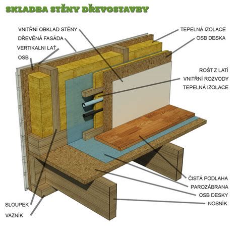 Detail izolácie a výmeny trámu drevenej chaty