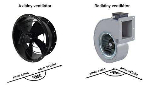 Schéma typov ventilátorov (axiálny, radiálny, potrubný) a ich umiestnenie