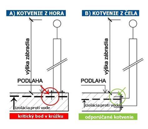 schéma kotvenia zábradlia do betónového schodiska