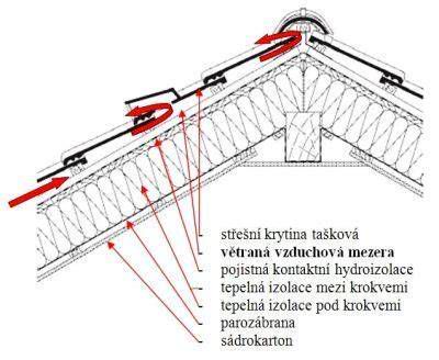 Schéma zateplenia strechy striekanou penou