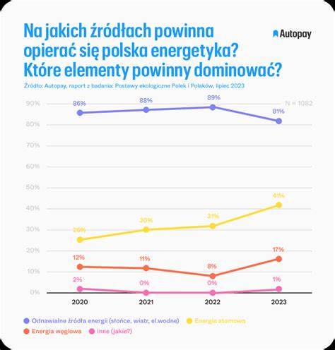 Wykres efektywności energetycznej kotłów