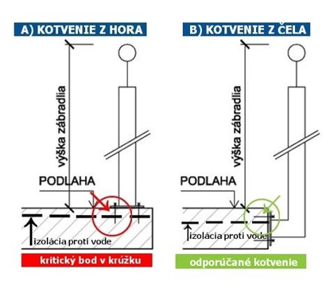 schéma kotvenia nerezového zábradlia do podlahy a steny