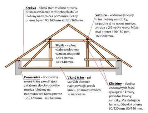 Schéma hlavných komponentov väznicového krovu: väznice, krokvy, stĺpiky, pomúrnica