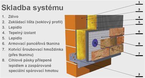 Schéma zatepľovacieho systému ETICS