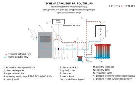 Schéma energeticky úsporného vykurovania v novostavbe