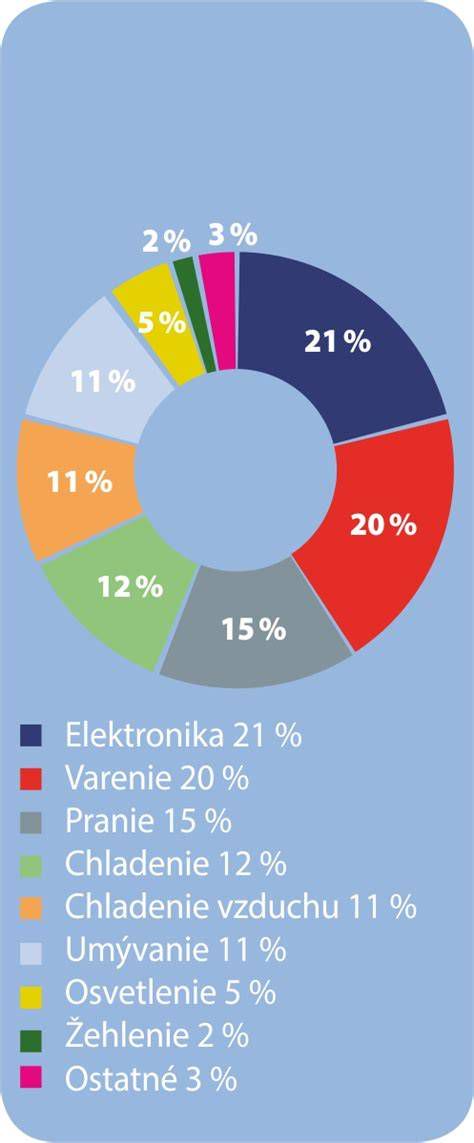 Graf priemernej spotreby elektriny v slovenských domácnostiach
