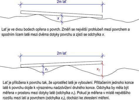 Měření rovinnosti podlahového potěru dvoumetrovou latí