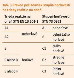 Porovnanie izolačných materiálov v tabuľke