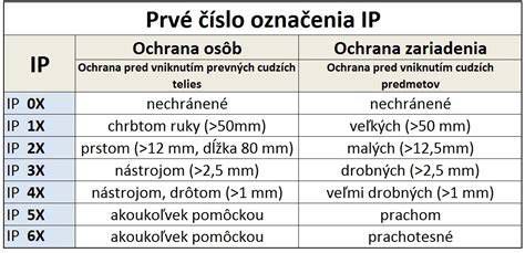 Tabuľka IP krytia a ich význam