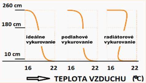 Rozvrstvenie teploty v miestnosti pri konvekčnom vykurovaní