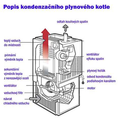 Schéma fungování plynového kondenzačního kotle