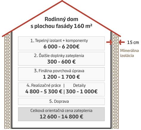 Infografika: Výhody zateplenia domu