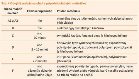 Komparatívna tabuľka: Typy izolačných materiálov a ich vlastnosti