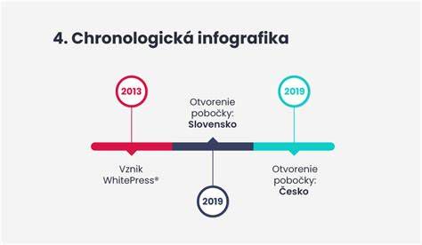 Chronologická infografika vzdelania Petra Vala