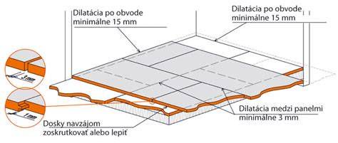Detail montáže OSB dosiek a podkladovej vrstvy