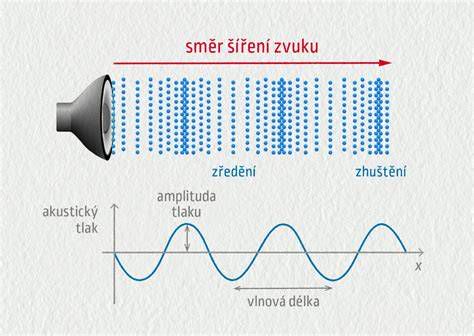 Princípy zvukovej izolácie a šírenie zvuku