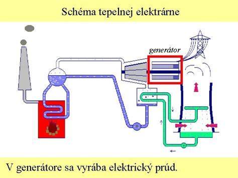 Schéma tepelnej akumulácie v keramických tehlách