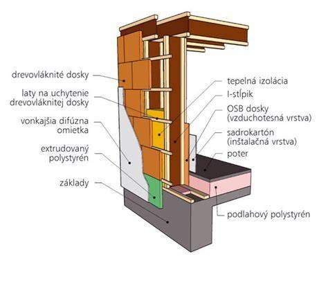 Infografika: Výhody zateplenia drevostavby