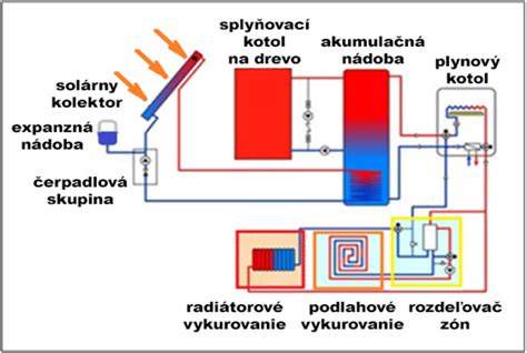 Schéma zónovej regulácie vykurovania