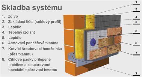 Schéma vrstvenia kontaktného zatepľovacieho systému