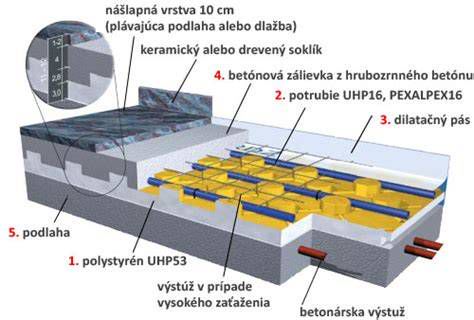 Montáž potrubia podlahového vykurovania