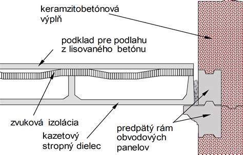 schéma rôznych typov stropných konštrukcií a ich uloženie na murivo